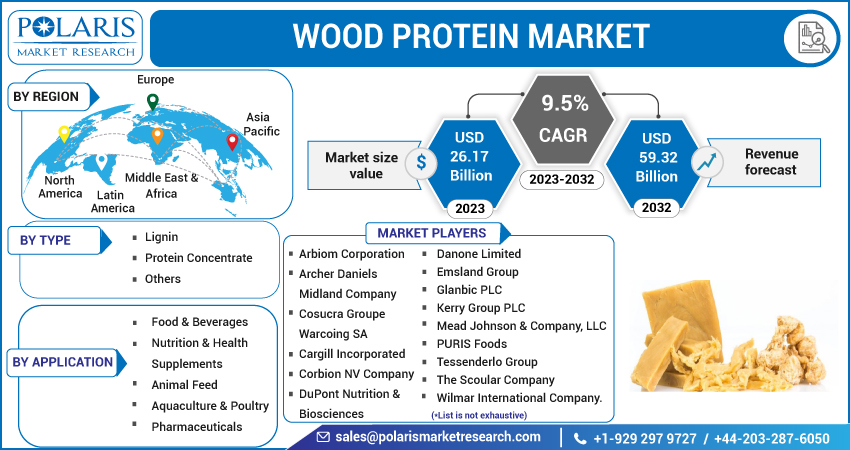 Wood Protein Market Share, Size